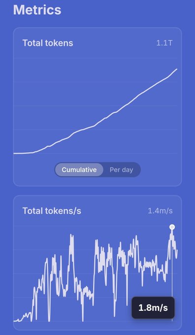 A metrics dashboard displaying "Total tokens" at 1.1T with a cumulative growth chart, and "Total tokens/s" averaging 1.4m/s with a recent peak of 1.8m/s, illustrating $POD's rapid token processing growth following its V2 launch.