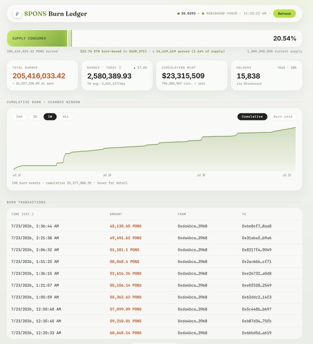 A dashboard for the $PONS Burn Ledger on Robinhood Chain shows 205,416,033.42 total PONS burned (20.54% of supply), with 2,580,389.93 burned in the last 24 hours and a circulating market cap of $23,315,509 across 15,838 holders, alongside a 1Y cumulative burn chart and a ledger of recent 15-minute burn transactions ranging from roughly 48k to 60k PONS each.