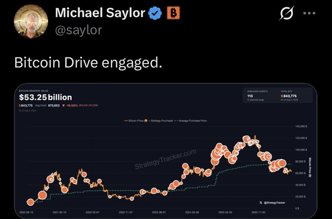 A tweet from Michael Saylor (@saylor) stating 'Bitcoin Drive engaged.' accompanied by a StrategyTracker.com chart showing Bitcoin holdings of $53.25 billion with an avg cost of $75,653 across 843,775 BTC.
