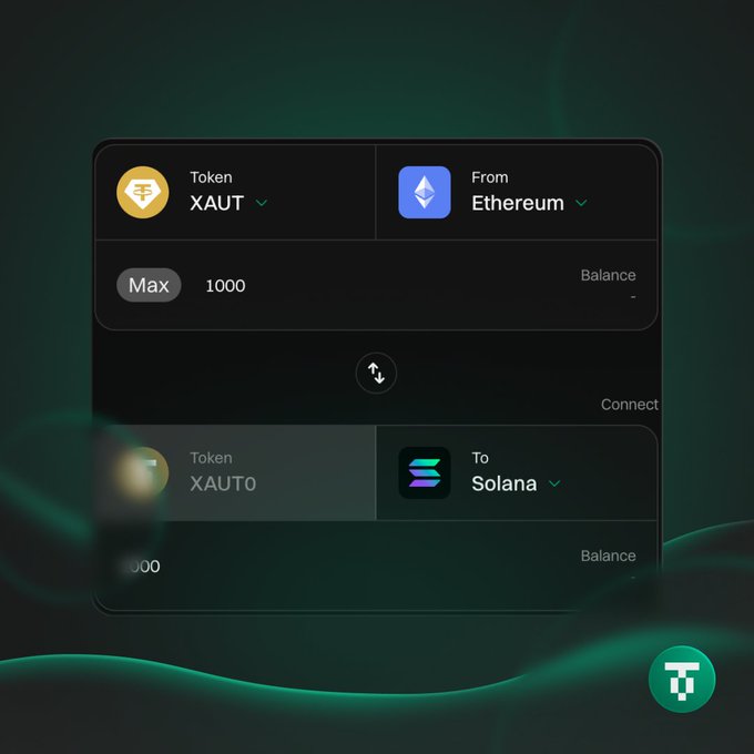 A digital swap interface showing the conversion of 1,000 XAUT tokens from Ethereum to 1,000 XAUT0 on Solana, illustrating Tether's cross-chain gold token transfer capability.
