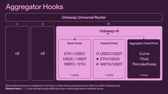 Diagram titled “Aggregator Hooks” showing the Uniswap Universal Router routing between v2, v3, and Uniswap v4 pools. Uniswap v4 includes Basic Pools (ETH/USDC, USDC/USDT, WBTC/ETH), Hooked Pools (USDC/USDT, ETH/USDG, WETH/USDT), and Aggregator Hook Pools (Curve, Fluid, PancakeSwap), illustrating external liquidity integrated into v4 for routing and UNI burn-related protocol fees.