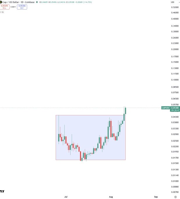 A Coinbase daily chart for CAP/USD showing a recent breakout from a sideways consolidation range, with the price spiking to approximately $0.05308 (up 14.72%) on a +0.00681 candle, aligning with the post's claim of a "$CAP Bullrun gets started."