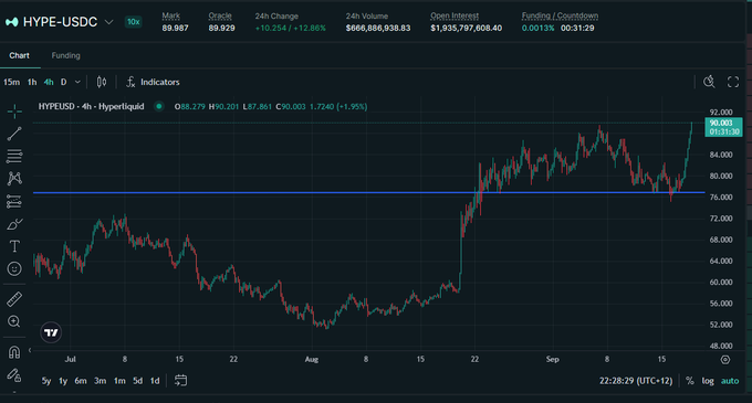 A cryptocurrency trading chart for HYPE-USDC on a dark-themed platform, showing a price of 88.279 with a 1.95% increase on a 4-hour timeframe.