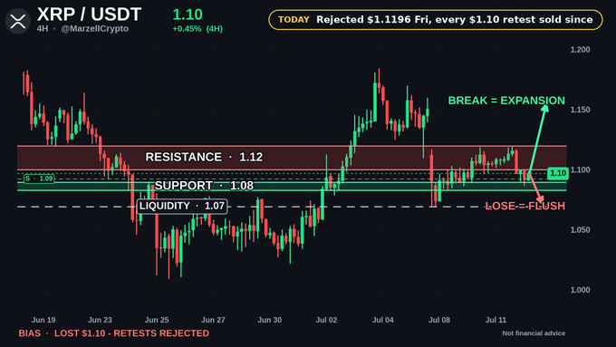 A 4H XRP/USDT trading chart showing the price at 1.10 (+0.45%), with technical analysis marking resistance at 1.12, support at 1.08, and liquidity at 1.07, noting 'Rejected $1.1196 Fri, every $1.10 retest sold since' with annotations 'BREAK = EXPANSION' and 'LOSE = FLUSH'.
