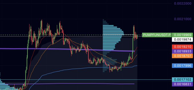 A cryptocurrency price chart for PUMPFUNUSDT.P showing candlesticks, a volume histogram, and moving average lines, with current price at 0.001874.