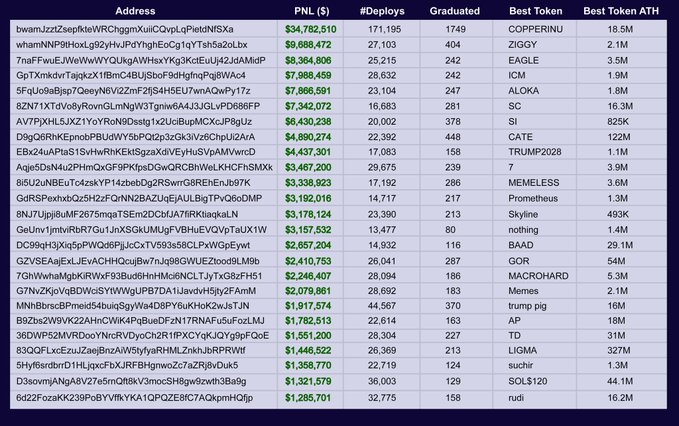 A leaderboard table ranking cryptocurrency wallet addresses by profit and loss (PNL), with the top address earning $34,782,510 from COPPEPEINU, and columns for deploys, graduated status, best token, and best token ATH.