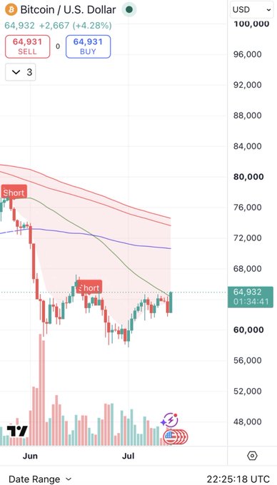 A Bitcoin/U.S. Dollar (BTC/USD) trading chart from TradingView showing the price at 64,931 with a 4.28% gain, displaying 'Short' sell signals within a descending channel pattern from June to July.