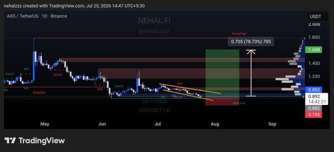 The image is a TradingView chart for AXS/USDT (Binance) created by "nehalzzz" showing a spot call setup with annotated entry points, a stop loss at 0.755, and projected take-profit levels at 1.1, 1.3, and 1.5, highlighting a potential 78.73% upside from the strong low at 0.705.