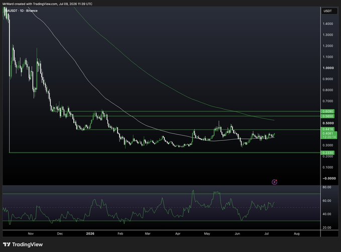 A TradingView candlestick chart displays the IAUSDT pair on Binance, showing a long-term downtrend from highs around 1.5 down to current levels near 0.5, with an RSI indicator below.