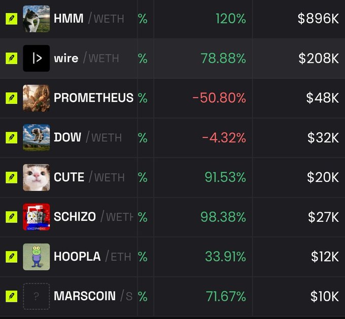 A screenshot of a cryptocurrency price tracker showing meme tokens including HMM/WETH at $896K (+120%), wire/WETH at $208K (+78.88%), PROMETHEUS at $48K (-50.80%), DOW/WETH at $32K (-4.32%), CUTE/WETH at $20K (+91.53%), SCHIZO/WETH at $27K (+98.38%), HOOPLA/ETH at $12K (+33.91%), and MARSCOIN/S at $10K (+71.67%).