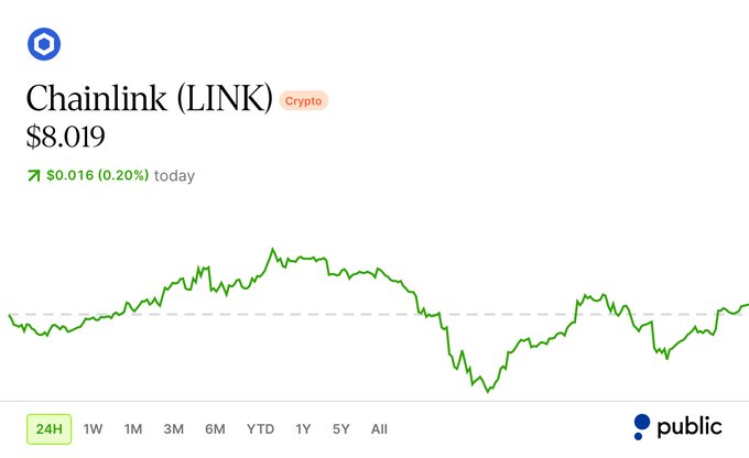 Chainlink (LINK) is shown at $8.019 with a slight daily gain of 0.20%, supporting the poster's confident stance on their $55,000 investment made over the last two months.