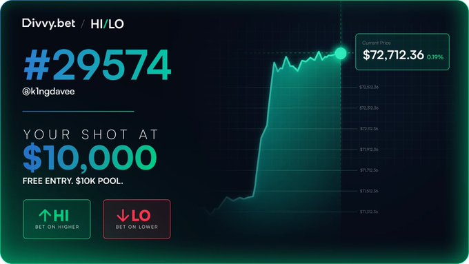 A Divvy.bet HI/LO prediction game interface shows a current price of $72,712.36 (up 0.19%) with user @k1ngdavee at rank #29574, competing for a chance at $10,000 in the 10K pool by choosing to bet "HI" (higher) or "LO" (lower) on the next 60-second price movement.