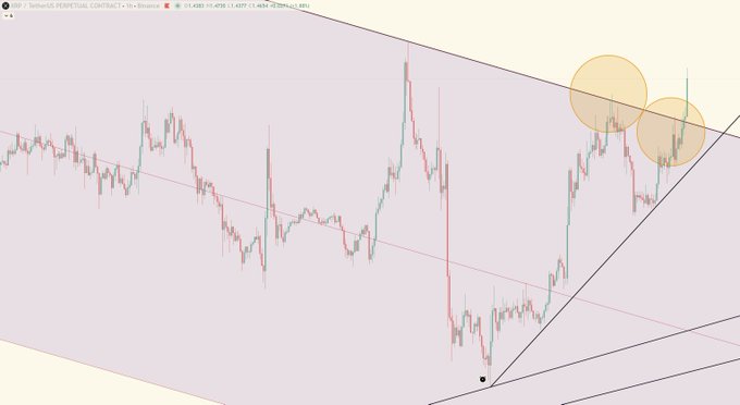 A cryptocurrency chart showing price action with a descending trendline and two highlighted yellow circles indicating potential resistance areas.