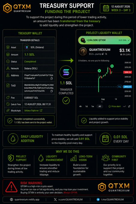A 'QTXM QUANTREXIUM TREASURY SUPPORT' dashboard shows a transfer of 1.1 SOL completed, with the project at $3.1K and a chart showing price movement.