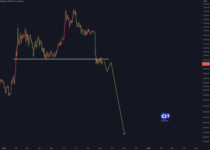 A dark Ethereum/Tether (ETH/USDT) chart shows a sharp drop from roughly $3,000 toward $2,440, with a large yellow arrow projecting further downside to about $1,800–$1,900. It illustrates the accompanying post’s warning: “$ETH IS ABOUT TO CRASH HARD! 🤯”