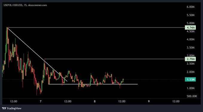 The image displays a candlestick price chart for the token $USEFUL/USELESS on the dex screener platform, with price levels ranging from 500K to 6M and key horizontal support marked at 1.53M. The chart shows a descending trendline from the initial peak near 4.74M down to current consolidation, with price action rotating between the 1.53M support level and the 2.79M resistance zone across days 7 and 8. The chart visually supports the post's claim about clean rotations holding around the 1.5M support, with "magic white lines" referring to the horizontal support level at 1.53M where price has repeatedly bounced.