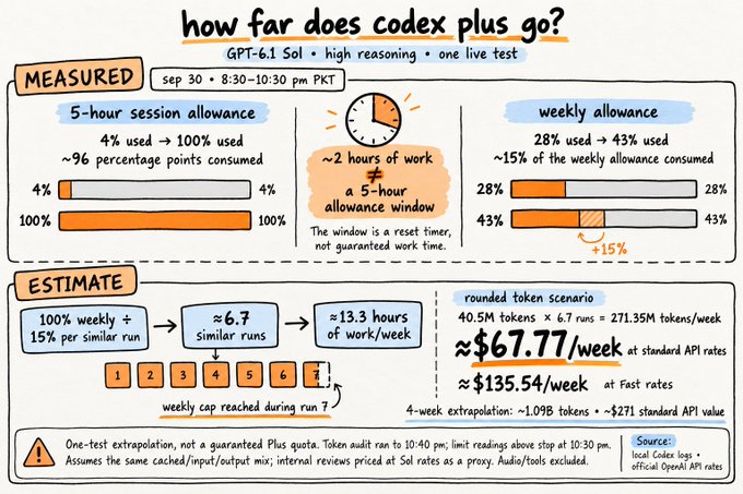 A hand-drawn infographic titled "how far does codex plus go?" quantifies ChatGPT Codex Plus usage during a single GPT-6.1 Sol high-reasoning session from Sep 30, 8:30–10:30 PM PKT, showing a 5-hour session allowance consumed in ~2 hours (4%→100%), weekly usage jumping from 28% to 43%, and extrapolating to ~13.3 hours of work/week (~40.5M tokens) costing approximately $67.77/week at standard API rates or $135.54/week at Fast rates, directly supporting the post's claim of roughly $70 in weekly value.