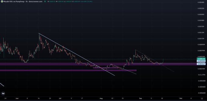 A cryptocurrency price chart from Phemex/PumpSwap showing the XRP/USDT trading pair with technical analysis lines including a descending trendline and horizontal support/resistance zones in pink.