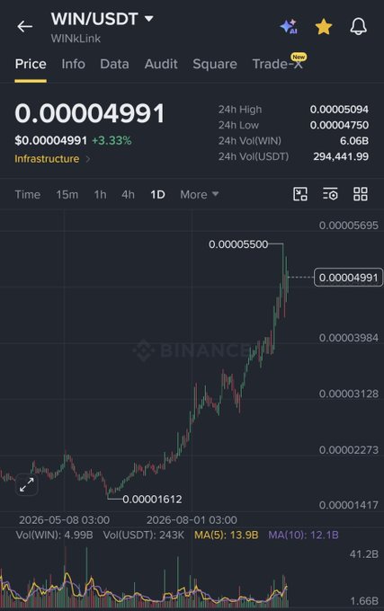 A Binance trading chart for WIN/USDT (WINkLink) showing a price of $0.00004991 with a +3.33% gain, displaying candlestick data with a 24h high of 0.00005094 and low of 0.00004750.
