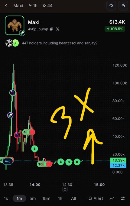 A crypto chart for the token "Maxi" showing a price of $13.4K with a 108.5% gain, featuring hand-drawn yellow arrows and the number "37" on the chart.