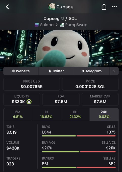 A mobile screen displays the PumpSwap trading page for the Cupsey (CUP) / SOL token, showing a price of $0.007655 (0.0001028 SOL), a market cap of $7.6M, and $428K in 24-hour volume with gains of 4.81% (5M), 16.63% (1H), 21.32% (6H), and 9.03% (24H). The image directly illustrates the "$cupsey" hype referenced in the caption, highlighting its strong recent upward price momentum.