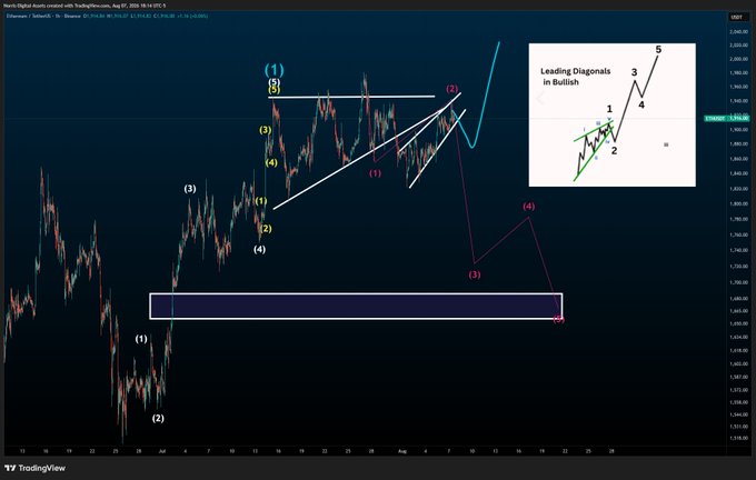 The image displays a TradingView chart of Ethereum ($ETH) featuring a candlestick pattern annotated with Elliott Wave theory, showing wave counts (1) through (5) and a rising wedge formation labeled with sub-waves including (1), (2), (3), (4), and (5). An inset diagram in the upper right illustrates "Leading Diagonals in Bullish" patterns, highlighting the user's analysis that if ETH breaks above the wedge (blue line), it could signal a leading diagonal launching a larger bullish impulse wave.