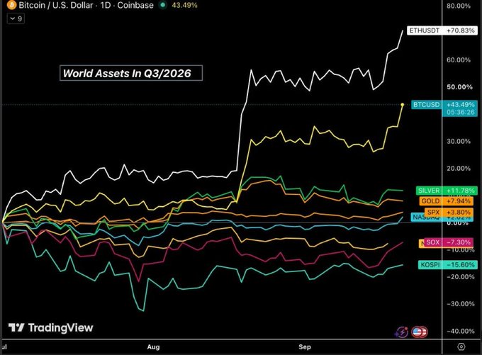 The image is a TradingView line chart titled "World Assets in Q3/2026" displaying percentage performance of various assets from July through September, with ETH/USDT leading at +70.83%, BTC/USD at +43.49%, and Silver at +11.78%, while SOX (-7.30%) and KOSPI (-15.60%) lag as worst performers. The chart visually supports the post's claim that crypto (ETH and BTC) is dramatically outperforming traditional assets like semiconductors, gold (+7.94%), and silver, illustrating the capital rotation narrative toward digital assets this quarter.