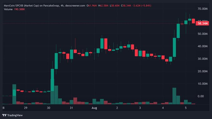 A TradingView candlestick chart shows MarsCoin/SPCXB (Market Cap) on PancakeSwap, with a 4-hour timeframe displaying a strong upward trend from around $10M on July 30 to a current price of $58.34M, accompanied by a notable volume spike on August 5. The chart's parabolic rise supports the post's claim that stock-paired tokens are surging, visually reinforcing the idea of substantial gains for early holders of SPCXB dividends.