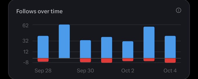 A dark-themed bar chart titled 'Follows over time' displays daily follower gains (blue bars) and losses (red bars) from Sep 28 to Oct 4, with values ranging from -8 to 62.