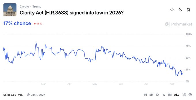 A Polymarket prediction chart shows the "Clarity Act (H.R.3633) signed into law in 2026?" market at just a 17% chance (down 48%), with trading volume of $6,853,821, visually supporting the post about declining odds despite continued bidding on the bill's passage.