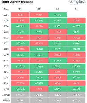 A heatmap titled 'Bitcoin Quarterly returns(%)' by Coinglass shows red and green percentage returns for each quarter from 2013 to 2025, with an average row showing positive returns across all quarters.
