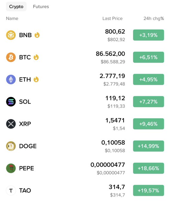 The image shows a crypto price tracker displaying all coins in green with 24-hour gains: BNB at $800.62 (+3.19%), BTC at $86,562.00 (+6.51%), ETH at $2,777.19 (+4.95%), SOL at $119.12 (+7.27%), XRP at $1.5471 (+9.46%), DOGE at $0.10058 (+14.99%), PEPE at $0.00000477 (+18.66%), and TAO at $314.7 (+19.57%). This visualizes the post's claim that BTC ($75K→$87K), ETH ($2.4K→$2.8K), and BNB ($707→$812) have all surged following CZ's "DIP" call six days earlier, with all listed assets now posting significant gains.