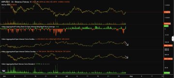 A candlestick price chart for XRP/USD shows a recent upward climb toward the right side, with the Open Interest (OI) panel below it trending downward over the same period—visually supporting the post's claim that rising price combined with falling OI indicates a short covering rally rather than genuine new buying demand.
