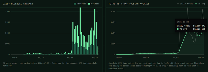 The image shows two stacked revenue charts tracking Protocol and Holders daily revenue from July to September 2025, with a current 7-day rolling average of ~$1.5M (approximately $1.22M protocols + $220.5K holders). The substantial revenue figures contradict the post's "fud" sentiment, visually countering concerns about the platform—likely LaunchOnSF— by highlighting strong, growing earnings.