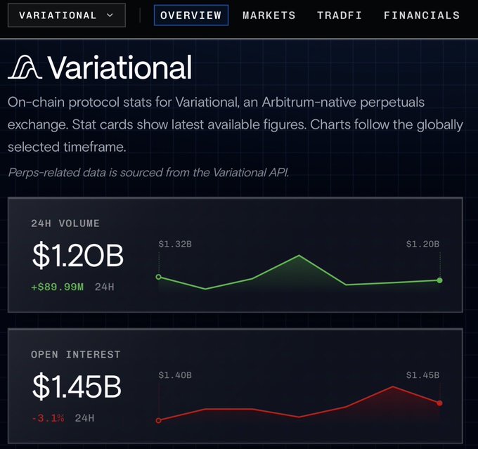 Variational overview dashboard displaying a 24H trading volume of $1.20B (up +$89.99M) and Open Interest of $1.45B (-3.1% 24H) for the Arbitrum-native perpetuals exchange.
