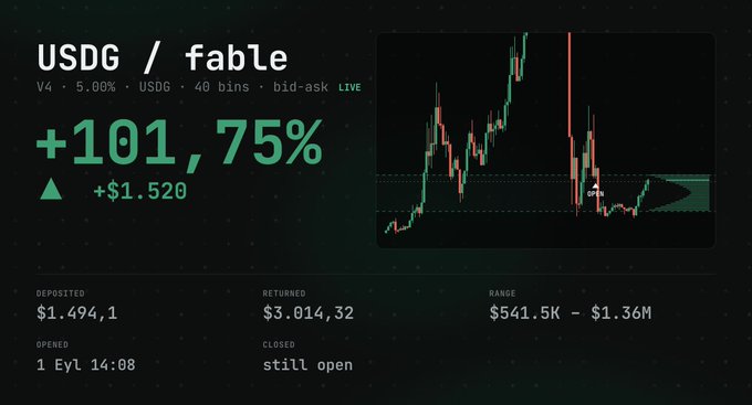 A trading dashboard displays a USDG/fable V4 position with a +101.75% gain ($1,494.10 deposited returning $3,014.32) opened on September 1st at 14:08 and still open, showcasing a successful bid-ask market making strategy that turned $1,494 into over $3,000 in 40 minutes despite an apparent "rug pull" attempt visible in the sharp price spike on the chart.
