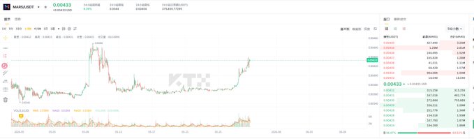 The image displays a stock market dashboard with a line graph showing a downward trend, indicating an overall decrease in stock prices over time. The text of the post refers to this chart as "Bupj" or "Mars Chain CN". This indicates that the post is related to Bitcoin, specifically focusing on the Mars Chain CN cryptocurrency.