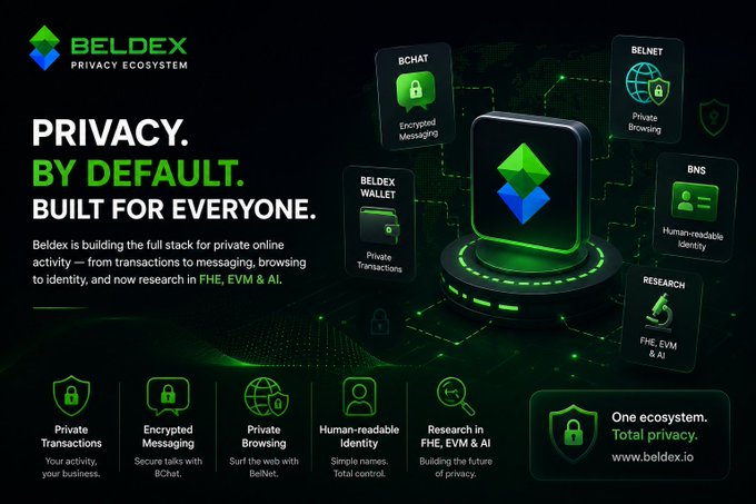 The image is a promotional graphic for **Beldex**, featuring its "Privacy Ecosystem" logo and tagline "PRIVACY. BY DEFAULT. BUILT FOR EVERYONE." It showcases Beldex's suite of privacy-focused products, including **BChat** (encrypted messaging), **BelNet** (private browsing), **Beldex Wallet** (private transactions), **BNS** (human-readable identity), and **Research** in FHE, EVM & AI. The image aligns with the post's theme of Beldex building a full-stack privacy ecosystem beyond just a blockchain, encompassing secure messaging, browsing, and identity.