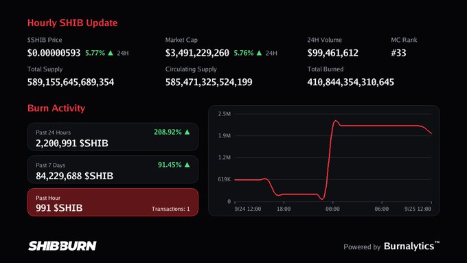 A dark-themed SHIB dashboard shows hourly update with $SHIB price up 5.77% to $0.00000593, market cap $3.49B, and burn activity including 2.2M SHIB burned in past 24 hours (208.92% increase) with a line chart.