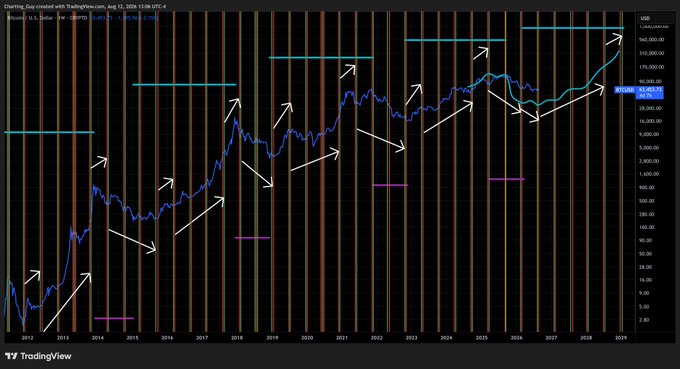 A TradingView chart of Binance Bitcoin/USD (BTCUSDT) overlaid with white arrows pointing to solar cycle markers, illustrating the repeated correlation between BTC's multi-year price peaks and peaks in the solar sunspot cycle since 2012, with the caption asserting that the latest solar cycle has begun near BTC's all-time high around $76,000.