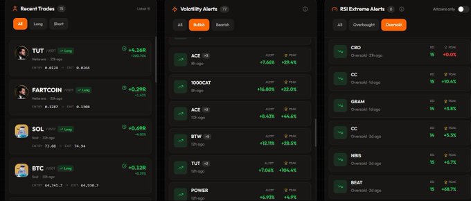 Three dark-themed trading dashboard panels showing Recent Trades (TUT, FARTCOIN, SOL, BTC), Volatility Alerts (ACE, 1000CAT, ACE, BTW, TUT, POWER), and RSI Extreme Alerts (CRO, CC, GRAM, CC, NBS, BEAT) with various percentage changes.