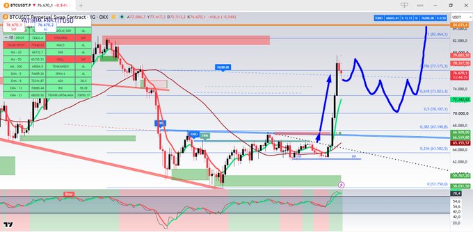 A BTC/USD chart on TradingView showing Bitcoin's price action at $77,605.6 with technical analysis overlays, including Fibonacci retracement levels, resistance zones, and a projected upward price path, reflecting the bullish sentiment driven by the Treasury's bond buyback increase, weakening DXY, and potential US strategic crypto purchases discussed in the post.