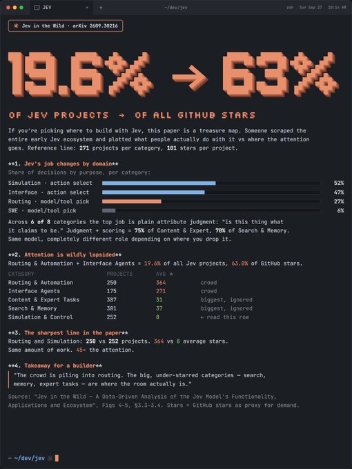 A terminal window titled "JEV" displays a report titled "Jev in the Wild" comparing 19.6% of Jev projects to 63% of all GitHub stars, showing that "Search & Memory" is overrepresented in attention while "Routing & Automation" is underrepresented.