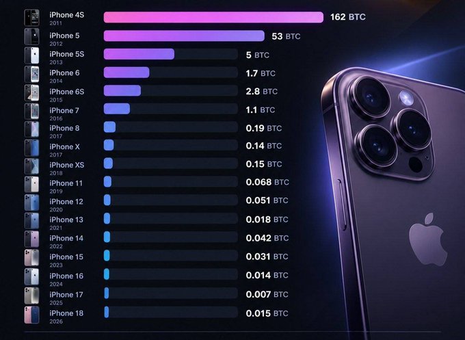 A chart compares the Bitcoin cost of various iPhone models, showing the iPhone 4S at 162 BTC down to the iPhone 18 at 0.015 BTC, alongside a close-up of an iPhone's camera.