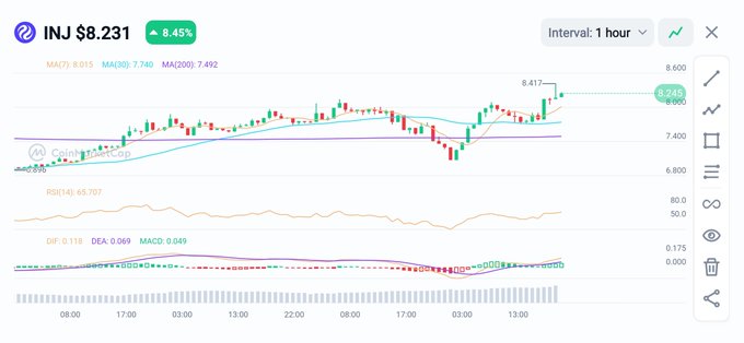 A cryptocurrency trading chart for INJ showing a price of $8.231 with an 8.45% increase, displayed on a 1-hour interval with various technical indicators.