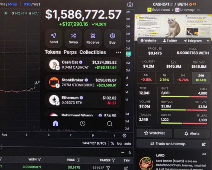 Cryptocurrency trading interface displaying Cashcat (CASHCAT/WETH) with a $1,586,772.57 portfolio value, showing top tokens including Cash Cat, StonkBroker, and Ethereum on Uniswap v3.