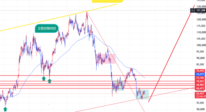 A Bitcoin chart showing extended sideways consolidation between roughly $60,000-$76,000 (labeled "고점갱신라인" / new high line at top), with a blue moving average and multiple horizontal support/resistance lines at key levels (74,577 / 70,023 / 66,862 / 64,401), visually illustrating the "Hell's Box Range" of low volatility the post describes before the recent price drop into the $60,000 area.