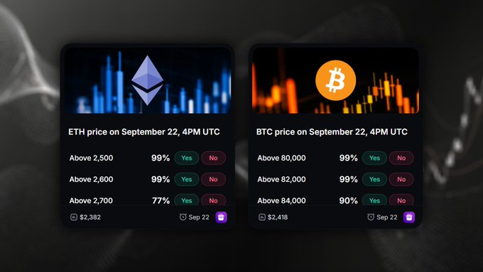 A prediction market interface displays Ethereum (ETH) and Bitcoin (BTC) price forecasts for September 22 at 4PM UTC, showing current prices of $2,382 and $2,418 respectively with various price target probabilities.