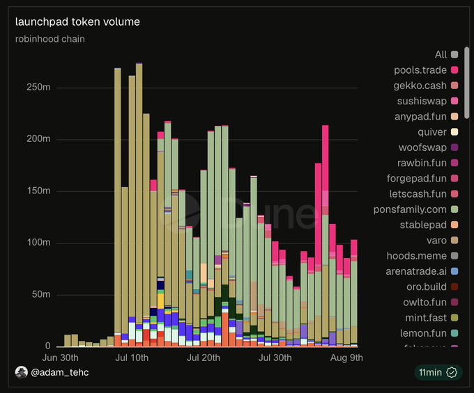 A stacked bar chart titled 'launchpad token volume' on the Robinhood chain, displaying daily volume data from June 30th to August 9th across various platforms including pools.trade, gekko.cash, sushiswap, and anypad.fun.