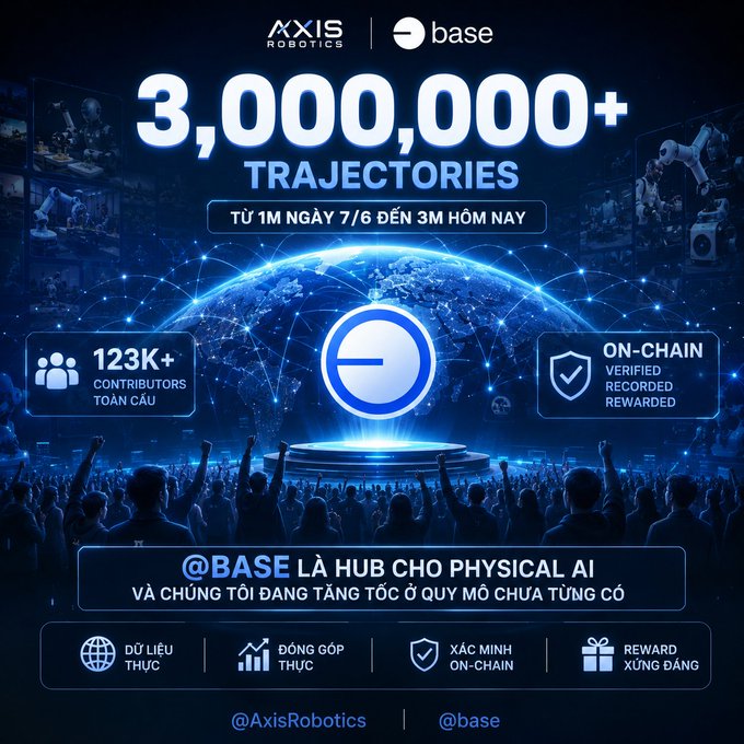 Promotional graphic for AXXIS Robotics x @base announcing "3,000,000+ TRAJECTORIES" with stats showing 123K+ global contributors and on-chain verified rewards.